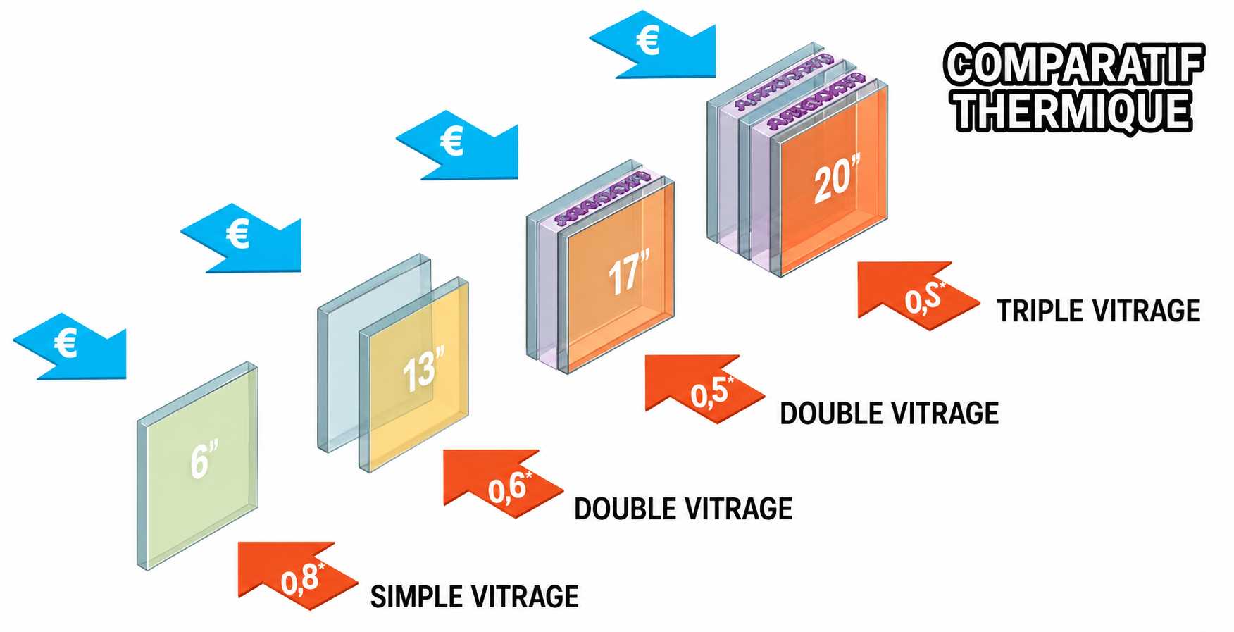 Comparatif des performances thermiques de menuiseries